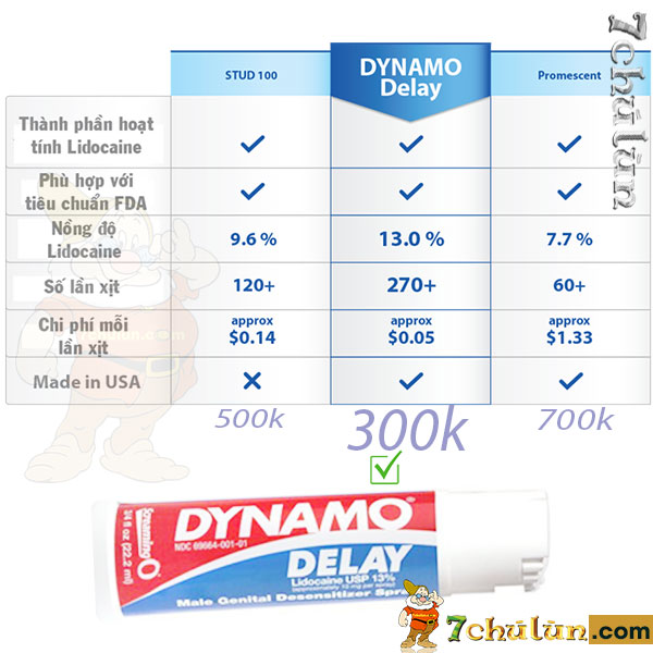 Safe Dynamo Delay sprayabsolutely safe for users